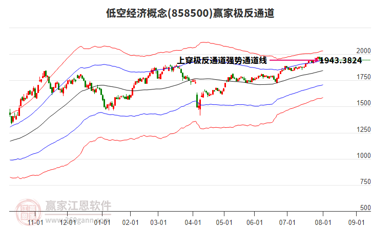 858500低空經(jīng)濟(jì)贏家極反通道工具