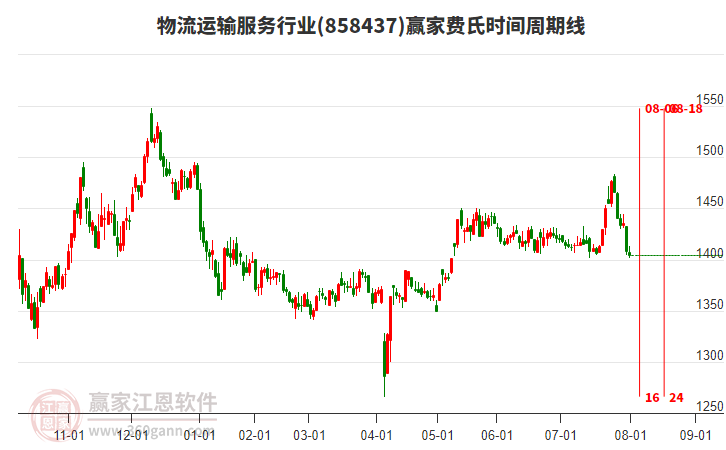 物流運(yùn)輸服務(wù)行業(yè)費(fèi)氏時(shí)間周期線工具