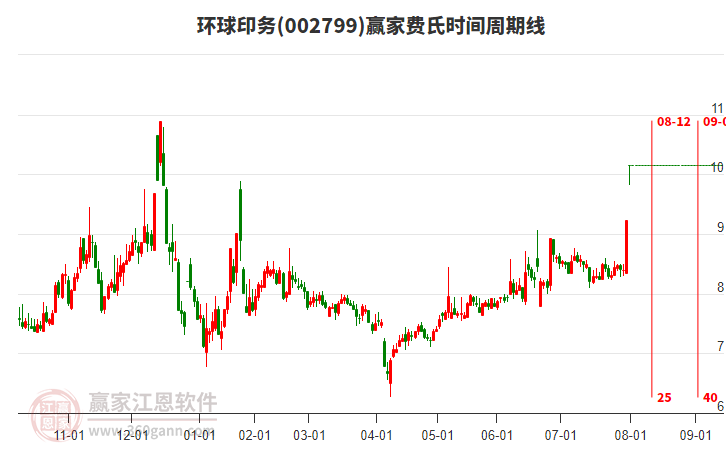 002799環(huán)球印務(wù)費(fèi)氏時(shí)間周期線工具