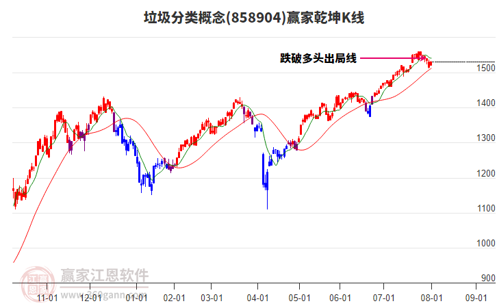 858904垃圾分類贏家乾坤K線工具
