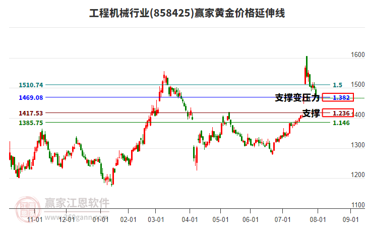 工程機械行業(yè)黃金價格延伸線工具
