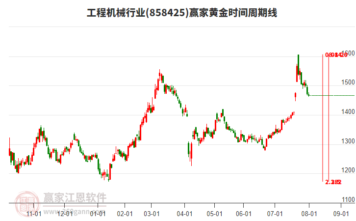 工程機械行業(yè)黃金時間周期線工具