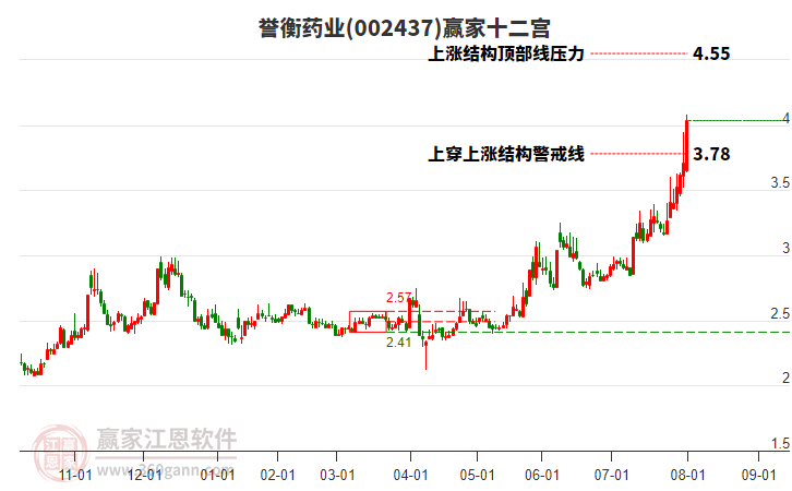 002437譽衡藥業(yè)贏家十二宮工具 002437譽衡藥業(yè)贏家十二宮工具