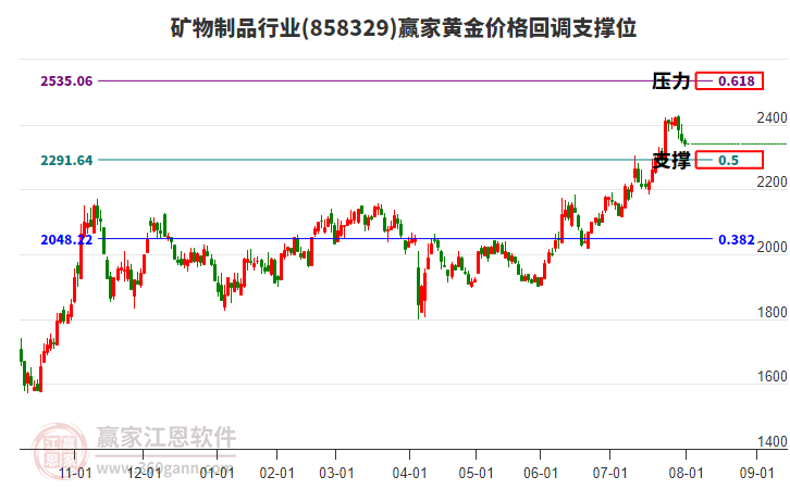 礦物制品行業(yè)黃金價格回調(diào)支撐位工具 礦物制品行業(yè)黃金價格回調(diào)支撐位工具