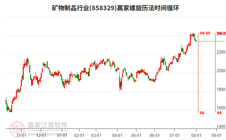 礦物制品行業(yè)螺旋歷法時間循環(huán)工具 礦物制品行業(yè)螺旋歷法時間循環(huán)工具