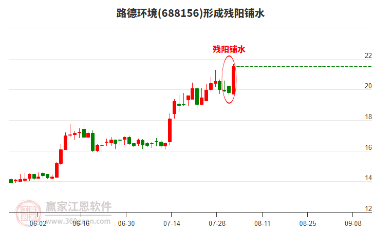 688156路德環(huán)境形成殘陽鋪水形態(tài)