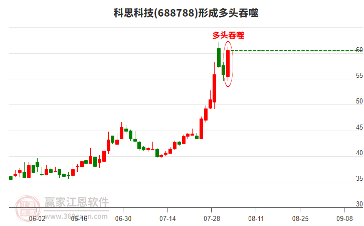 科思科技形成陽包陰組合形態(tài)