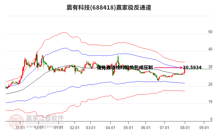 688418震有科技贏家極反通道工具 688418震有科技贏家極反通道工具