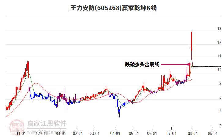 605268王力安防贏家乾坤K線工具
