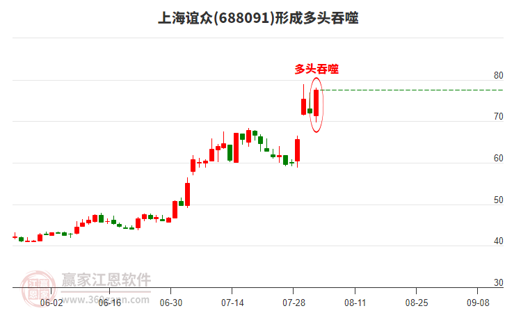 上海誼眾形成多頭吞噬組合形態(tài) 上海誼眾形成多頭吞噬組合形態(tài)
