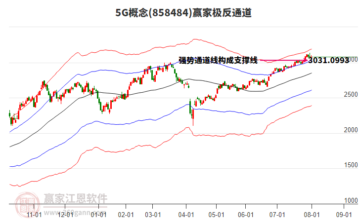 8584845G贏家極反通道工具