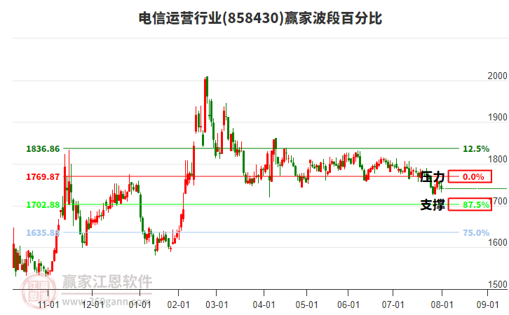 電信運(yùn)營(yíng)行業(yè)波段百分比工具