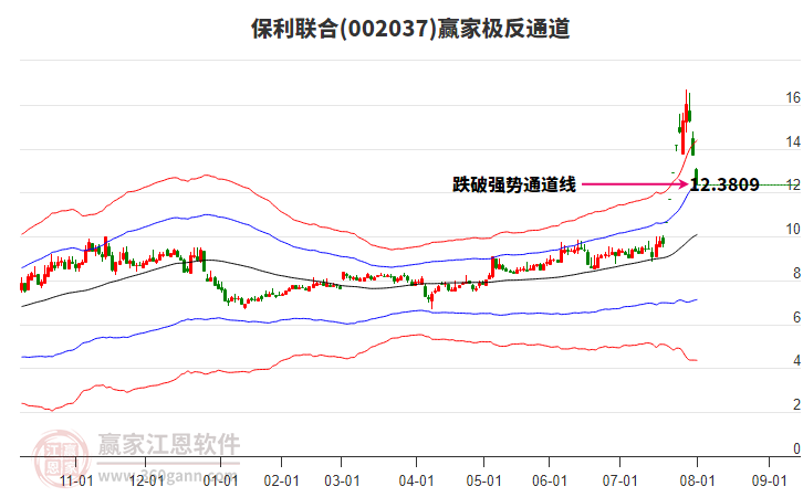 002037保利聯(lián)合贏家極反通道工具