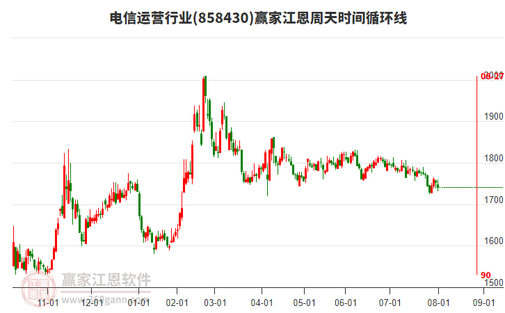 電信運(yùn)營(yíng)行業(yè)江恩周天時(shí)間循環(huán)線工具
