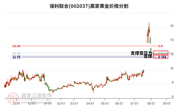 002037保利聯(lián)合黃金價(jià)格分割工具