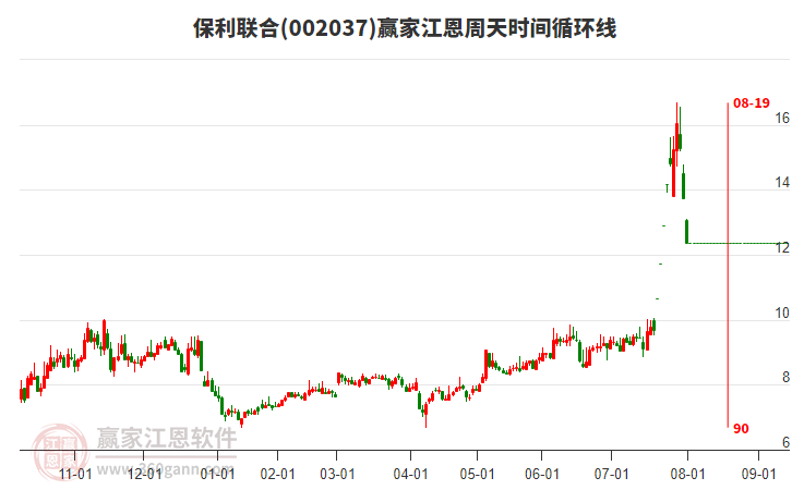 002037保利聯(lián)合江恩周天時(shí)間循環(huán)線工具