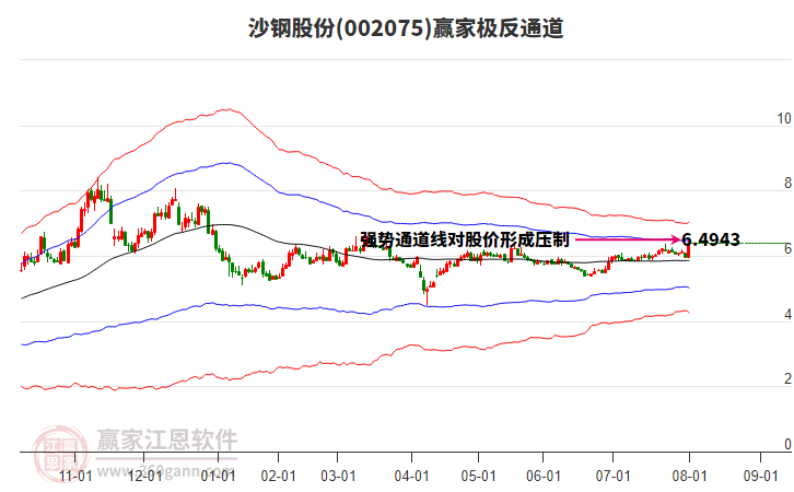 002075沙鋼股份贏家極反通道工具