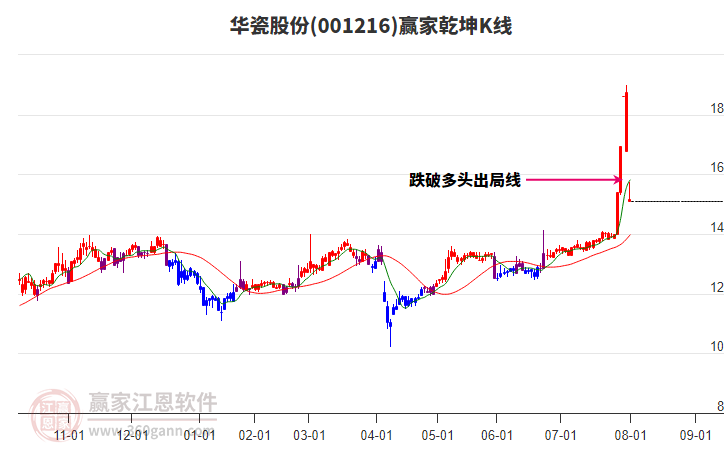 001216華瓷股份贏家乾坤K線工具 001216華瓷股份贏家乾坤K線工具