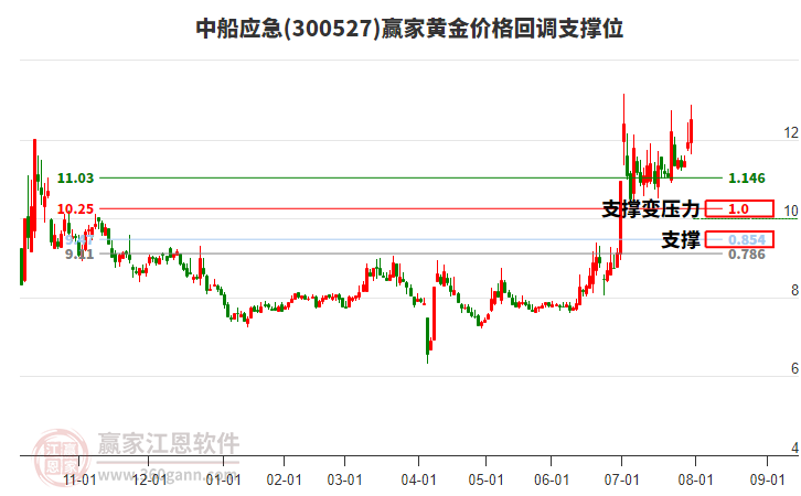 300527中船應(yīng)急黃金價(jià)格回調(diào)支撐位工具 300527中船應(yīng)急黃金價(jià)格回調(diào)支撐位工具