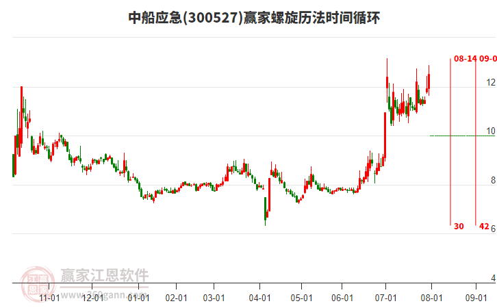 300527中船應(yīng)急螺旋歷法時(shí)間循環(huán)工具 300527中船應(yīng)急螺旋歷法時(shí)間循環(huán)工具