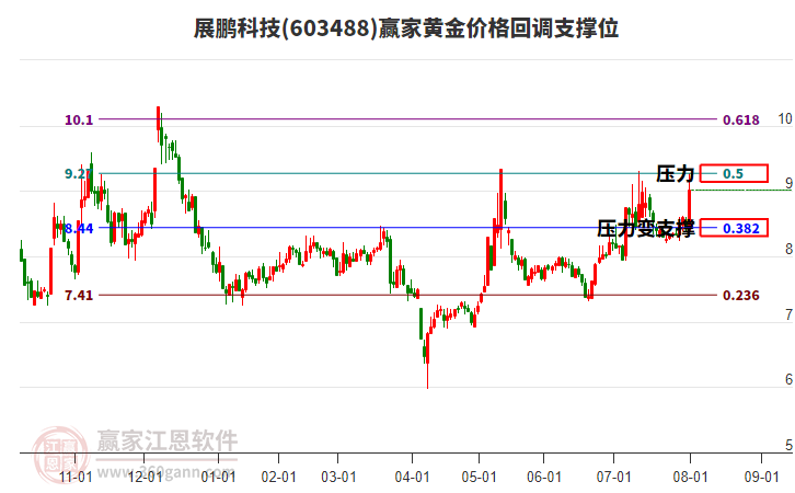 603488展鵬科技黃金價格回調支撐位工具