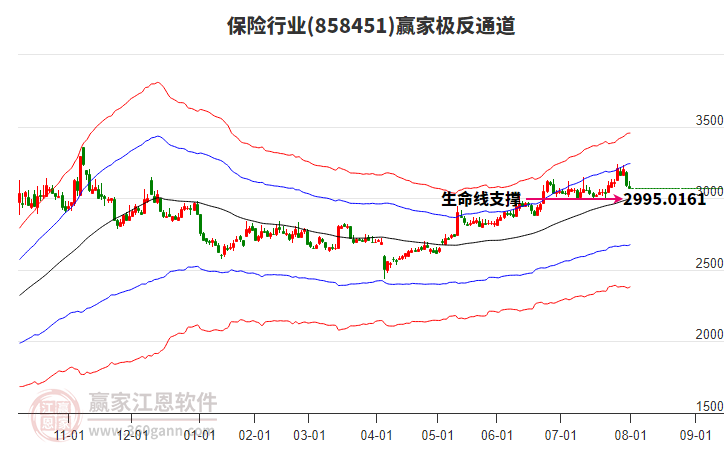 858451保險贏家極反通道工具