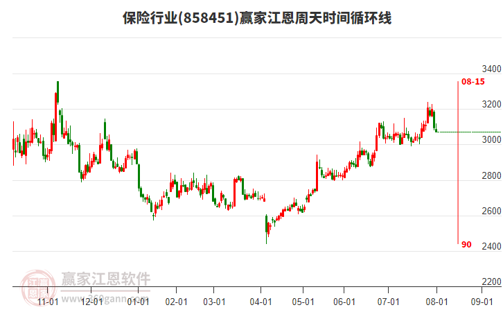 保險行業(yè)江恩周天時間循環(huán)線工具