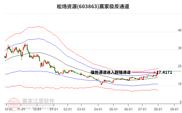 603863松煬資源贏家極反通道工具