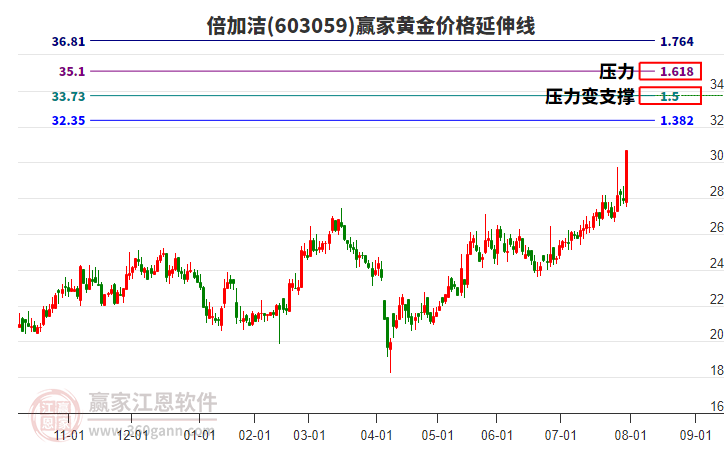 603059倍加潔黃金價(jià)格延伸線工具 603059倍加潔黃金價(jià)格延伸線工具
