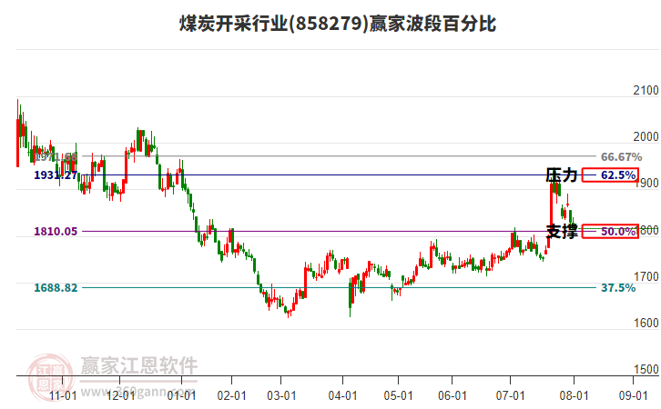煤炭開采行業(yè)波段百分比工具 煤炭開采行業(yè)波段百分比工具