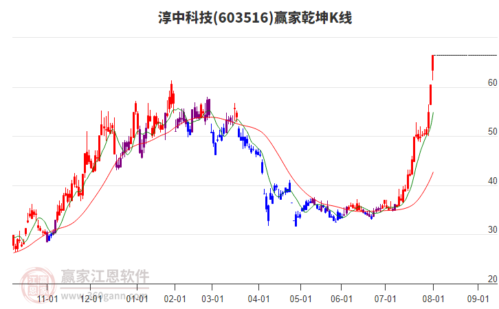 603516淳中科技贏家乾坤K線工具