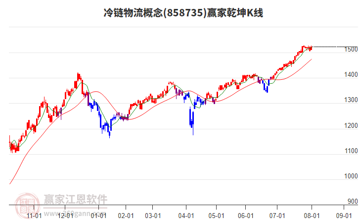 858735冷鏈物流贏家乾坤K線工具 858735冷鏈物流贏家乾坤K線工具