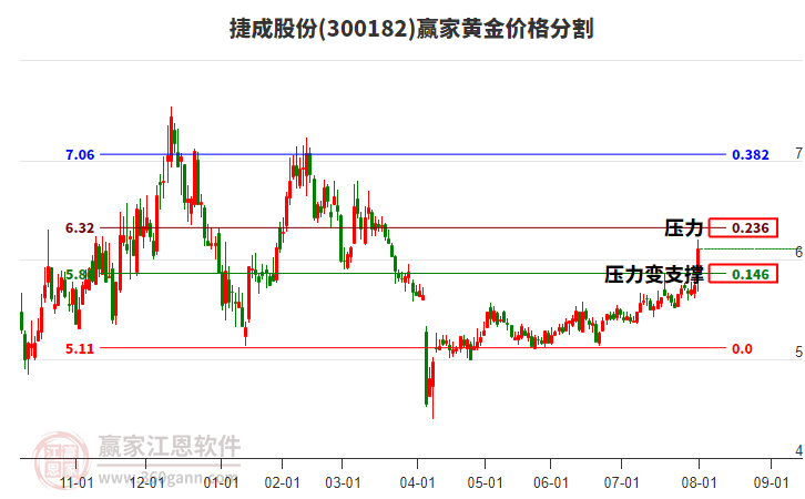 300182捷成股份黃金價格分割工具 300182捷成股份黃金價格分割工具