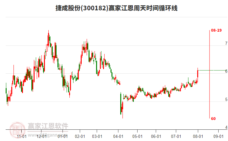 300182捷成股份江恩周天時間循環(huán)線工具 300182捷成股份江恩周天時間循環(huán)線工具