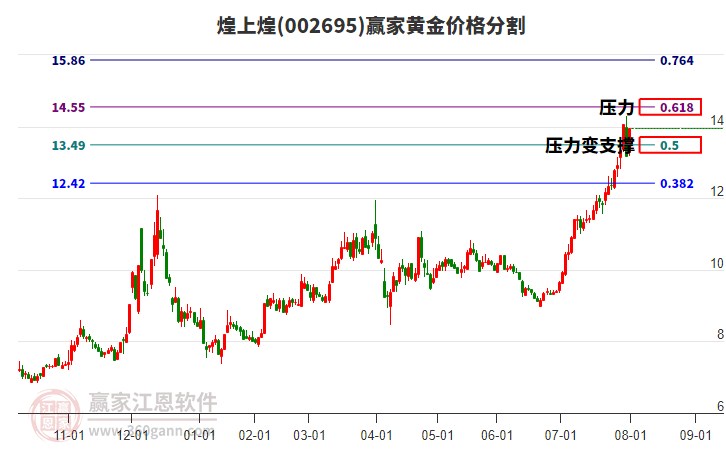 002695煌上煌黃金價(jià)格分割工具 002695煌上煌黃金價(jià)格分割工具