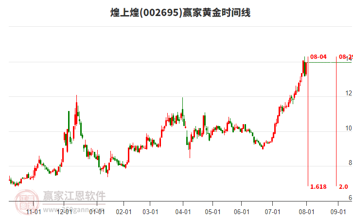 002695煌上煌黃金時(shí)間周期線工具 002695煌上煌黃金時(shí)間周期線工具