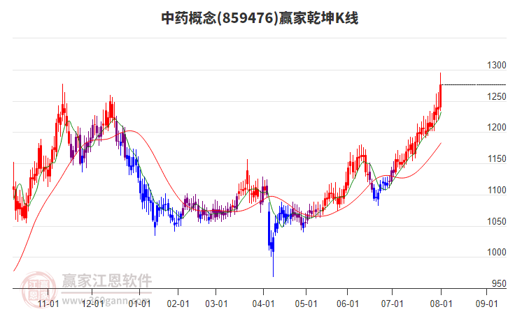 859476中藥贏家乾坤K線工具