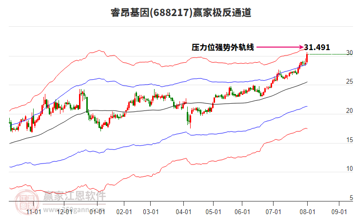 688217睿昂基因贏家極反通道工具