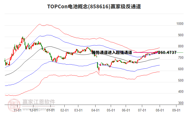 858616TOPCon電池贏家極反通道工具