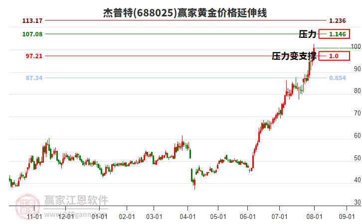 688025杰普特黃金價(jià)格延伸線工具