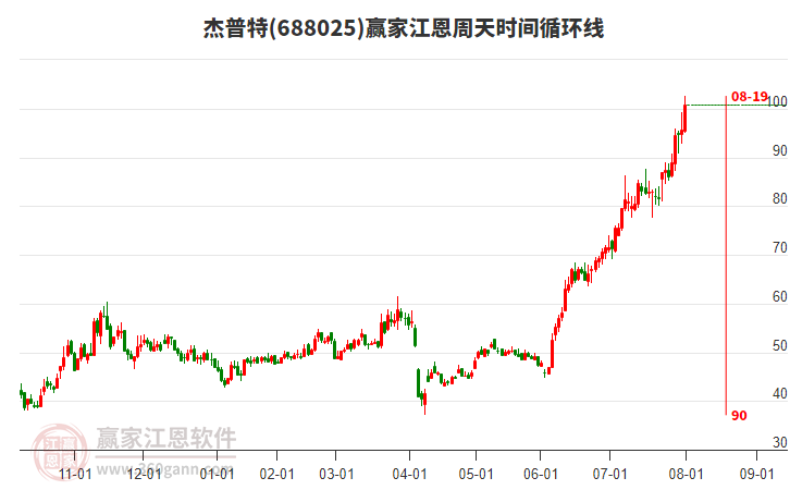 688025杰普特江恩周天時(shí)間循環(huán)線工具