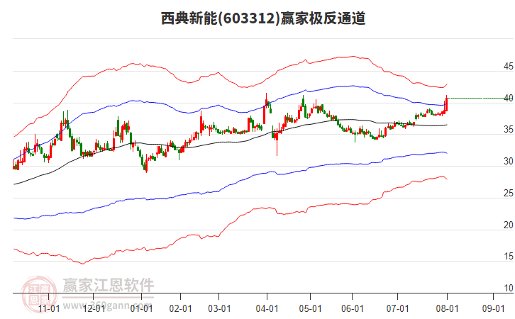 603312西典新能贏家極反通道工具