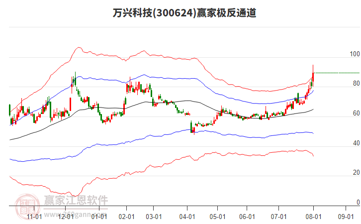 300624萬興科技贏家極反通道工具 300624萬興科技贏家極反通道工具