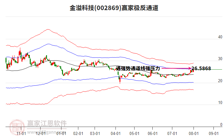 002869金溢科技贏家極反通道工具 002869金溢科技贏家極反通道工具