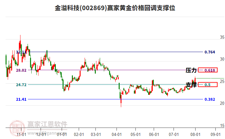 002869金溢科技黃金價(jià)格回調(diào)支撐位工具 002869金溢科技黃金價(jià)格回調(diào)支撐位工具