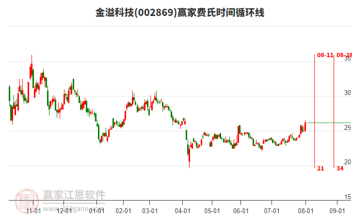 002869金溢科技費(fèi)氏時(shí)間循環(huán)線工具 002869金溢科技費(fèi)氏時(shí)間循環(huán)線工具