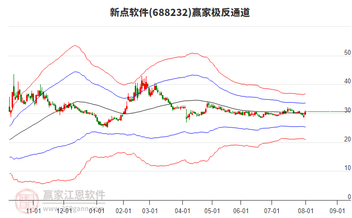 688232新點軟件贏家極反通道工具
