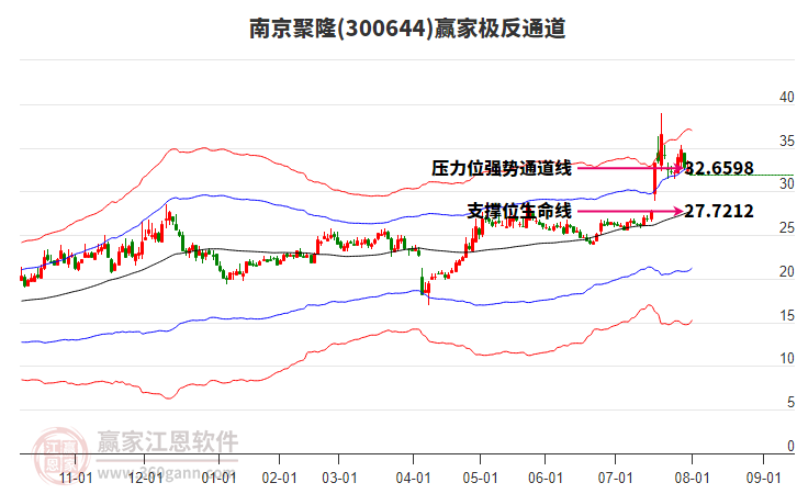 300644南京聚隆贏家極反通道工具