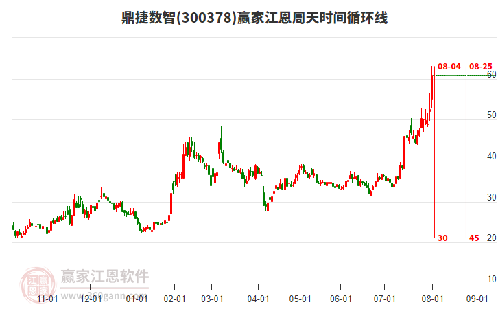 300378鼎捷數(shù)智江恩周天時間循環(huán)線工具