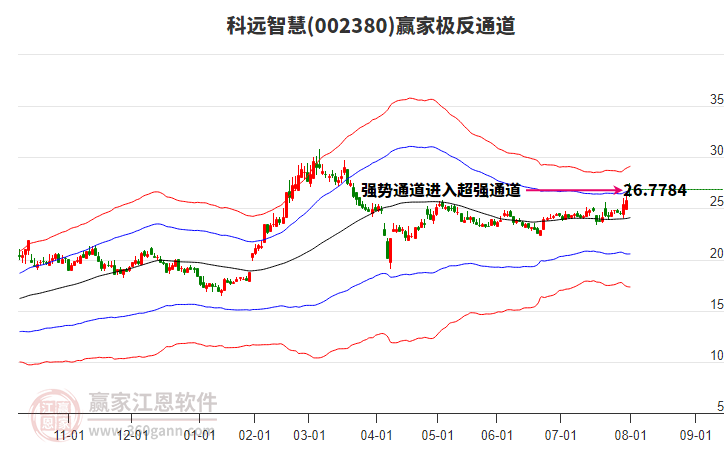 002380科遠智慧贏家極反通道工具